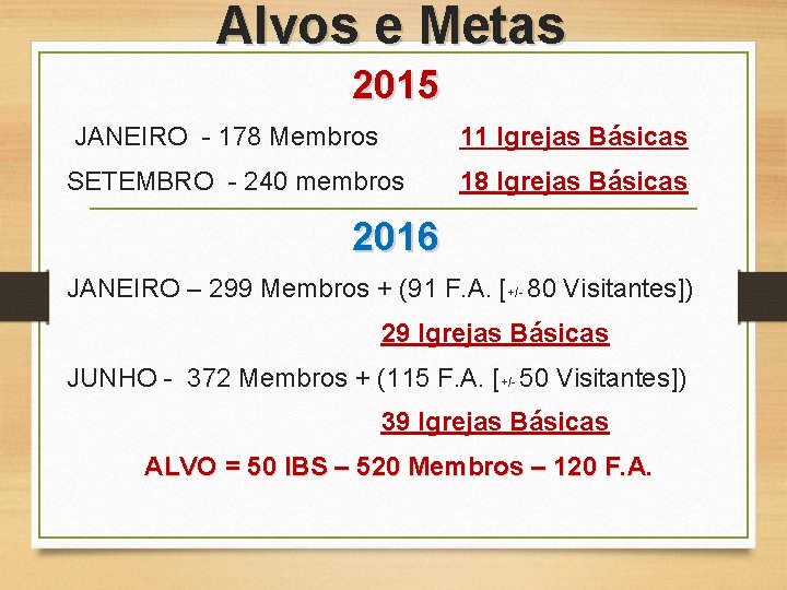 Alvos e Metas 2015 JANEIRO - 178 Membros 11 Igrejas Básicas SETEMBRO - 240