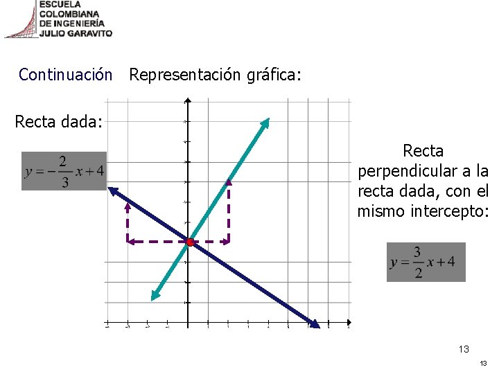 Continuación Representación gráfica: Recta dada: Recta perpendicular a la recta dada, con el mismo