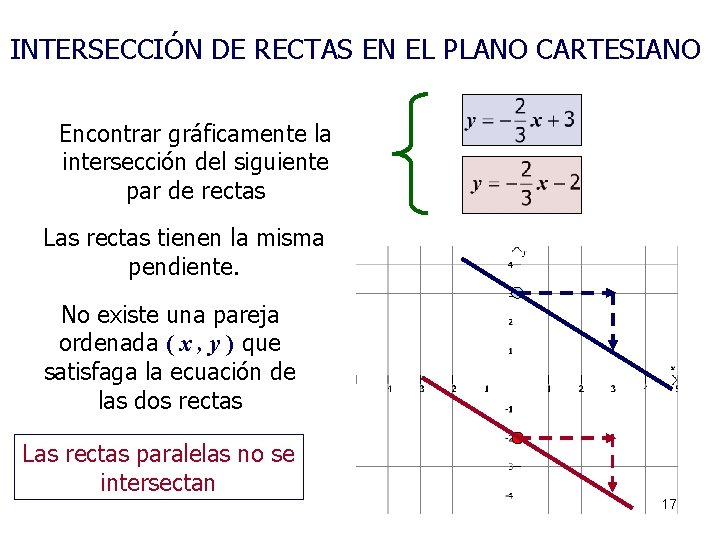 INTERSECCIÓN DE RECTAS EN EL PLANO CARTESIANO Encontrar gráficamente la intersección del siguiente par
