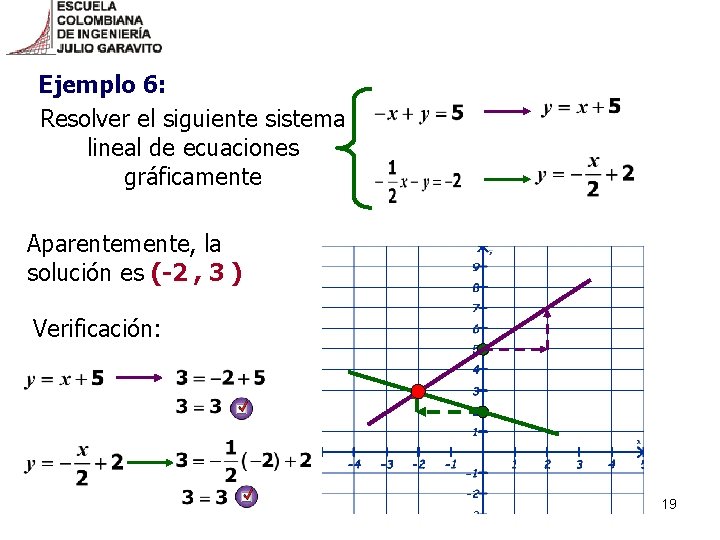 Ejemplo 6: Resolver el siguiente sistema lineal de ecuaciones gráficamente Aparentemente, la solución es