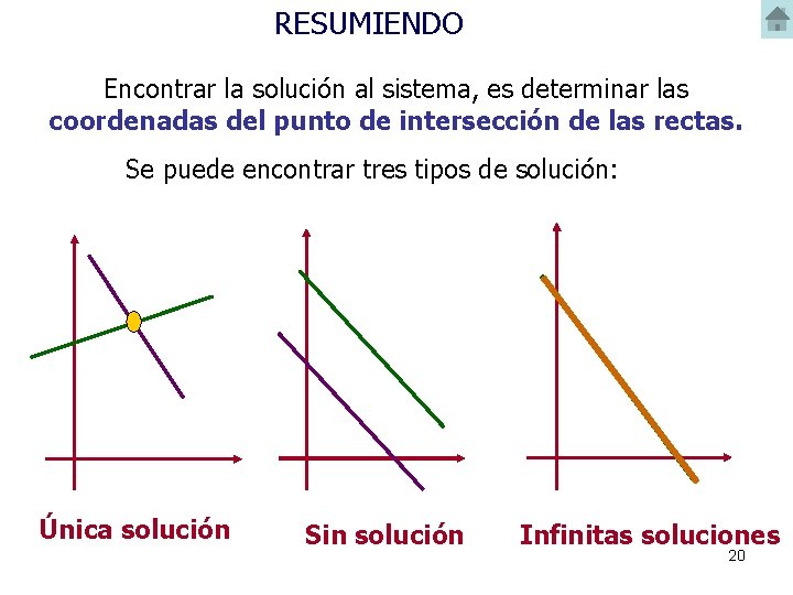 RESUMIENDO Encontrar la solución al sistema, es determinar las coordenadas del punto de intersección