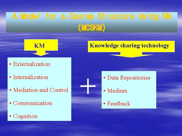 A Model for a Course Structure Using KM (MCSKM) KM Knowledge sharing technology • A Model for a Course Structure Using KM (MCSKM) KM Knowledge sharing technology •