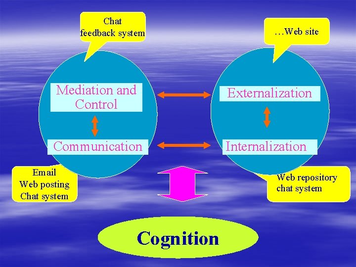 Chat feedback system …Web site Mediation and Control Externalization Communication Internalization Email Web posting Chat feedback system …Web site Mediation and Control Externalization Communication Internalization Email Web posting