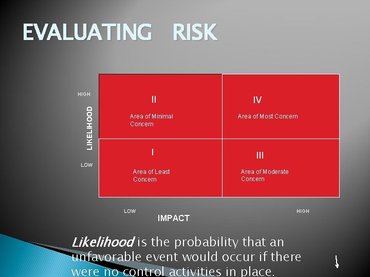 EVALUATING RISK LIKELIHOOD HIGH II IV Area of Minimal Concern I Area of Most