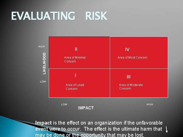 EVALUATING RISK LIKELIHOOD HIGH II IV Area of Minimal Concern I Area of Most