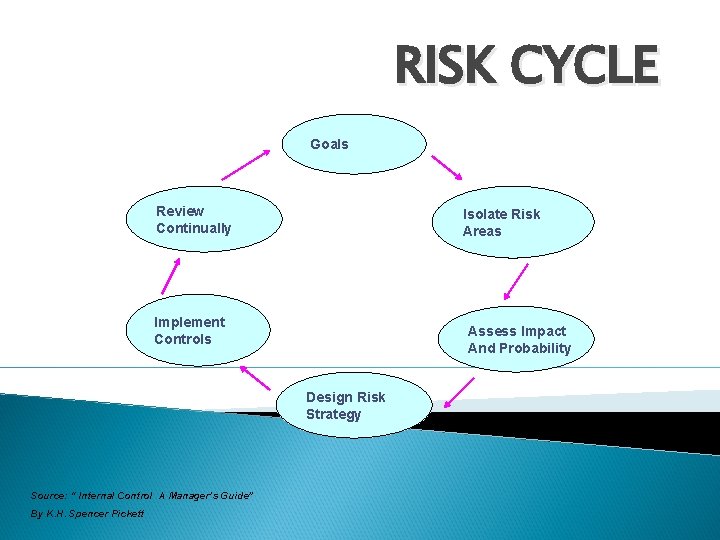 RISK CYCLE Goals Review Continually Isolate Risk Areas Implement Controls Assess Impact And Probability