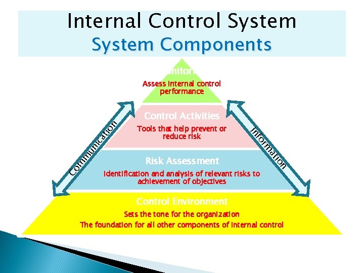 Internal Control System Components Monitoring Assess internal control performance at ic un m m