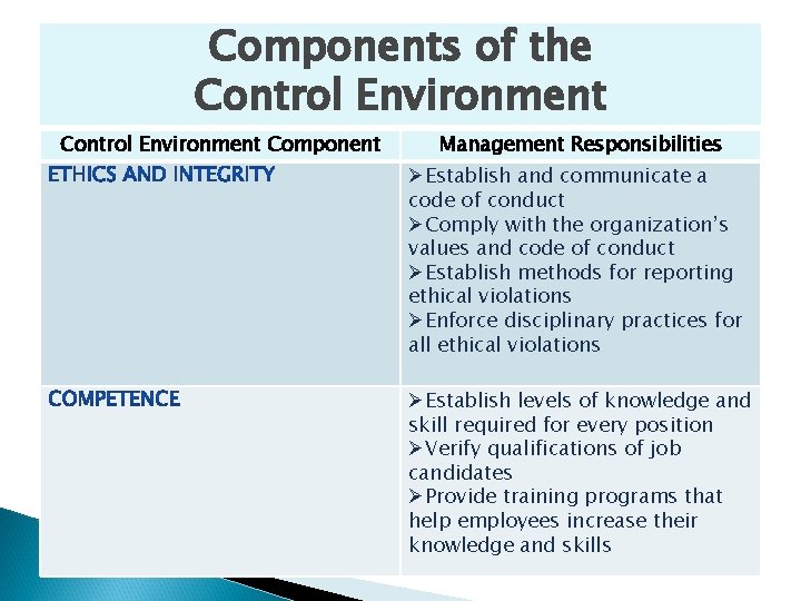 Components of the Control Environment Component Management Responsibilities ØEstablish and communicate a code of