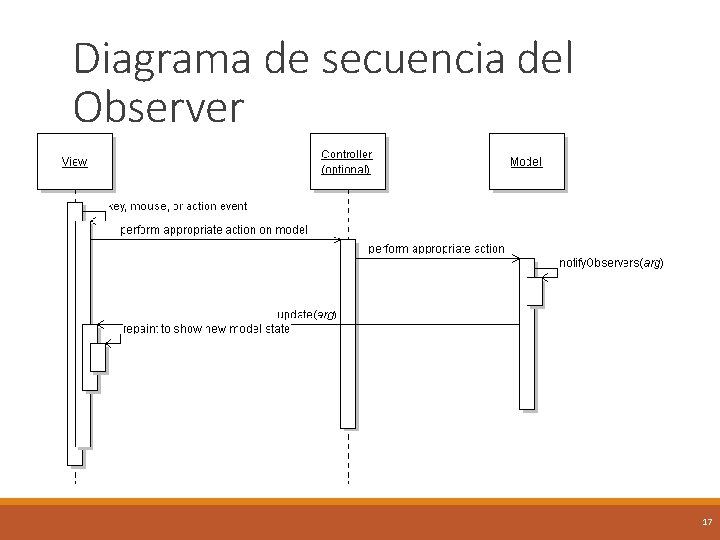 Diagrama de secuencia del Observer 17 