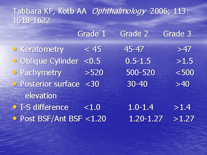 Tabbara KF, Kotb AA Ophthalmology 2006; 113: 1618 -1622 Grade 1 • Keratometry •