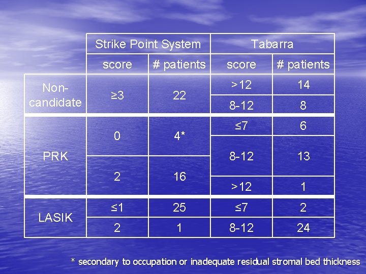 Strike Point System score Noncandidate ≥ 3 0 # patients 22 4* PRK LASIK