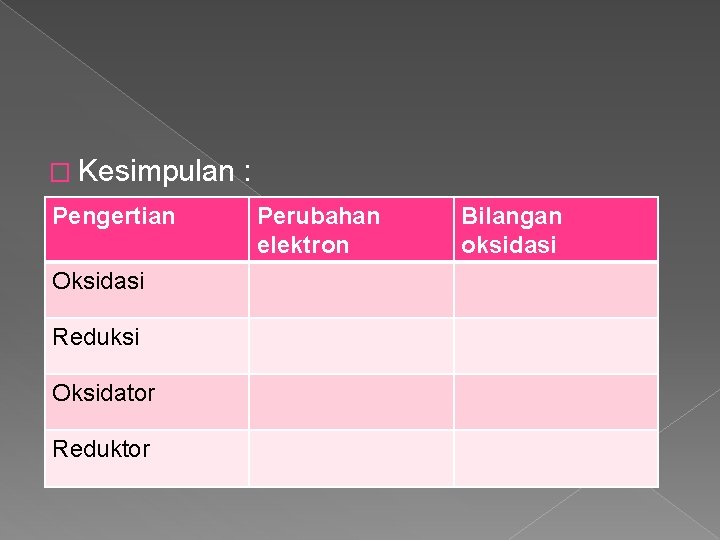 � Kesimpulan : Pengertian Oksidasi Reduksi Oksidator Reduktor Perubahan elektron Bilangan oksidasi 