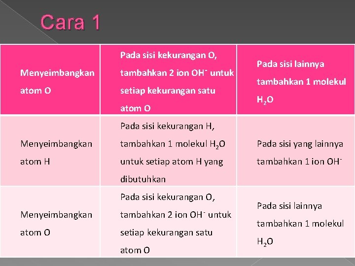 Cara 1 Pada sisi kekurangan O, OH‑ Menyeimbangkan tambahkan 2 ion untuk atom O