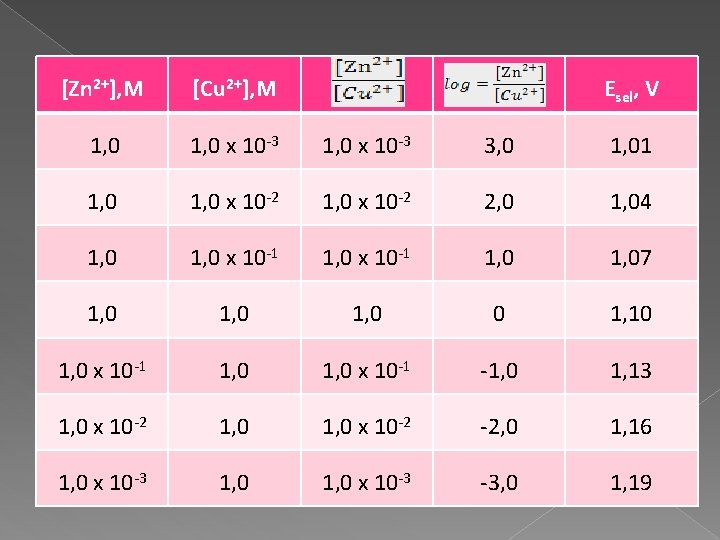 [Zn 2+], M [Cu 2+], M Esel, V 1, 0 x 10 -3 3,