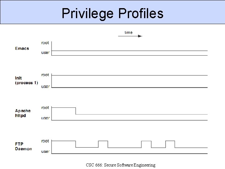 Privilege Profiles CSC 666: Secure Software Engineering 