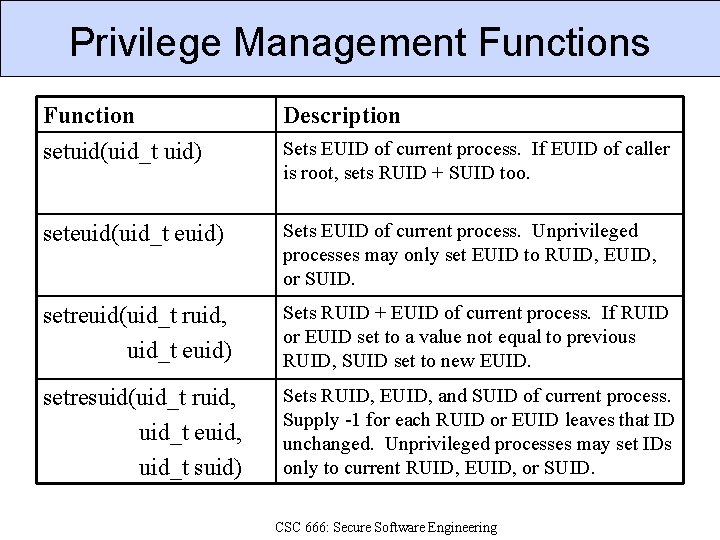 Privilege Management Functions Function Description setuid(uid_t uid) Sets EUID of current process. If EUID