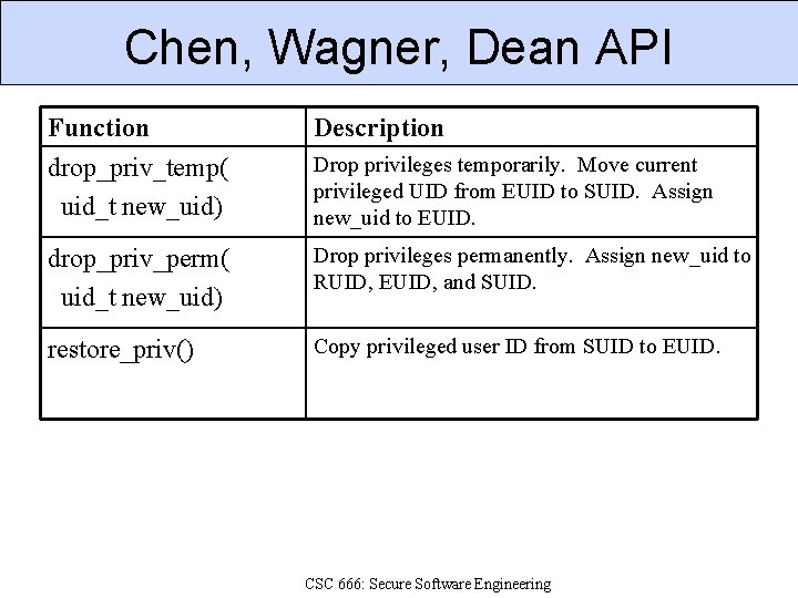 Chen, Wagner, Dean API Function Description drop_priv_temp( uid_t new_uid) Drop privileges temporarily. Move current