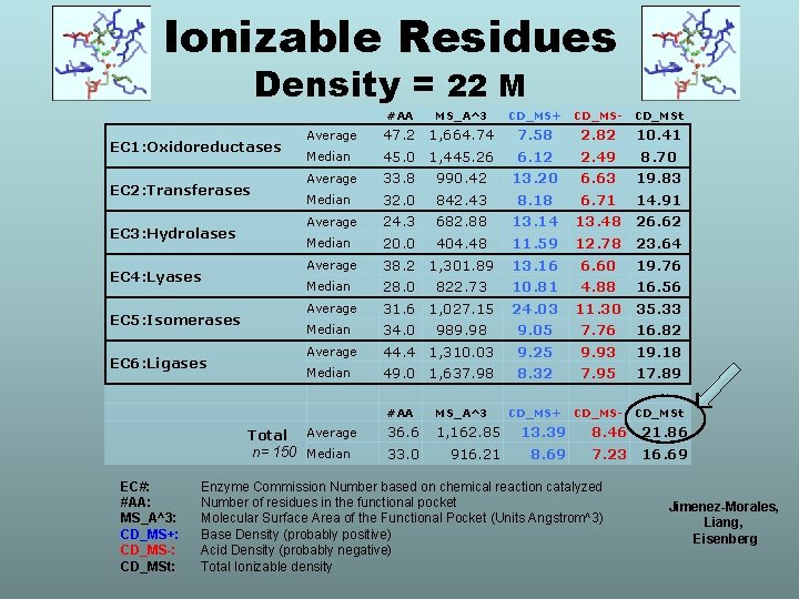 Ionizable Residues Density = 22 M #AA EC 1: Oxidoreductases EC 2: Transferases EC