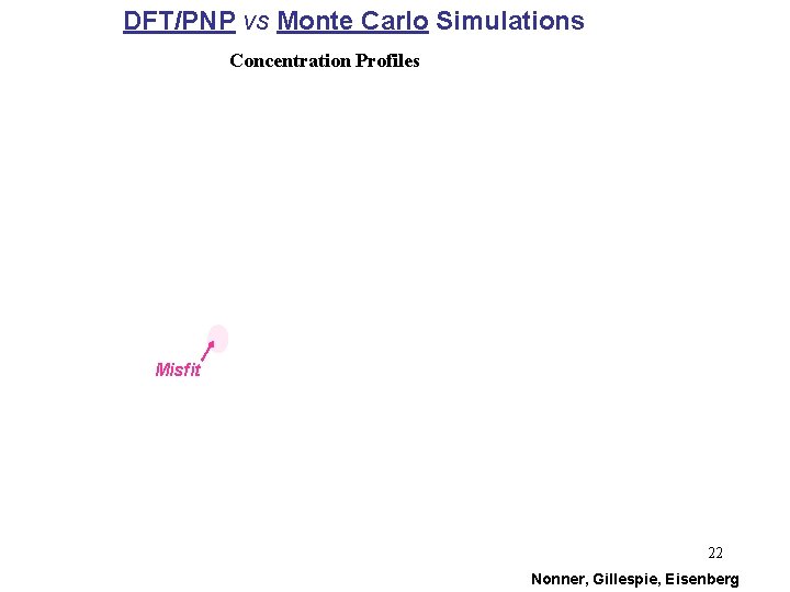 DFT/PNP vs Monte Carlo Simulations Concentration Profiles Misfit 22 Nonner, Gillespie, Eisenberg 