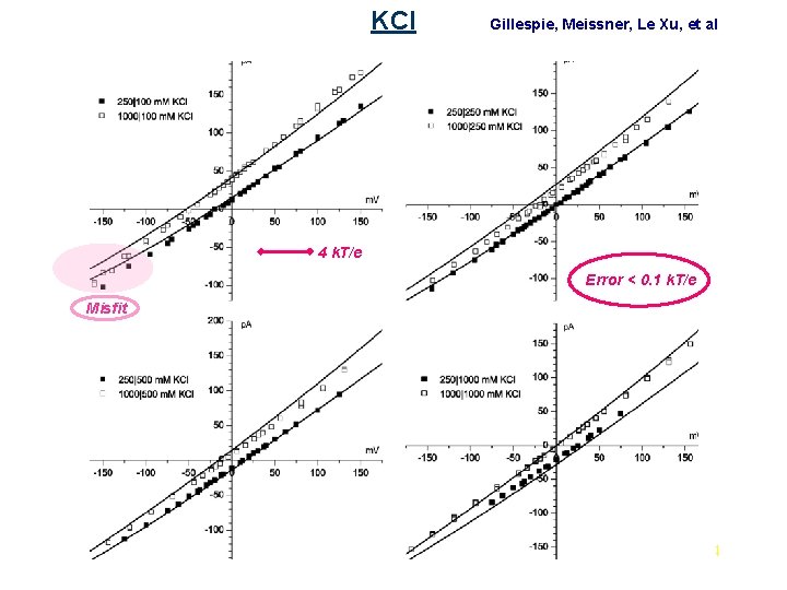 KCl Gillespie, Meissner, Le Xu, et al 4 k. T/e Error < 0. 1