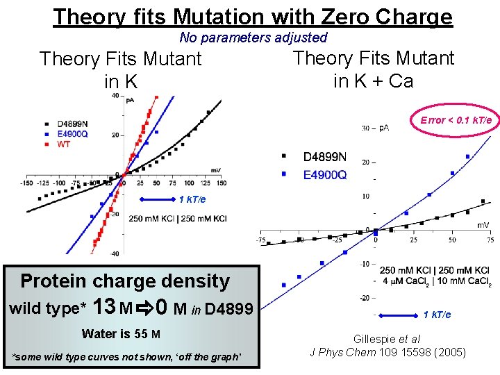 Theory fits Mutation with Zero Charge No parameters adjusted Theory Fits Mutant in K