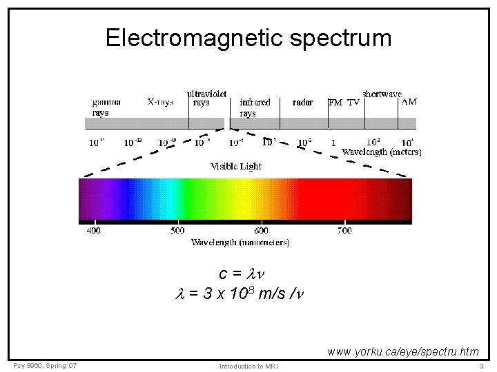 Electromagnetic spectrum c = = 3 x 108 m/s / www. yorku. ca/eye/spectru. htm