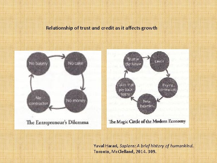 Relationship of trust and credit as it affects growth Yuval Harari, Sapiens: A brief