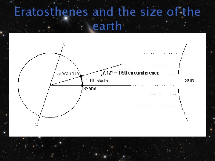 Eratosthenes and the size of the earth 