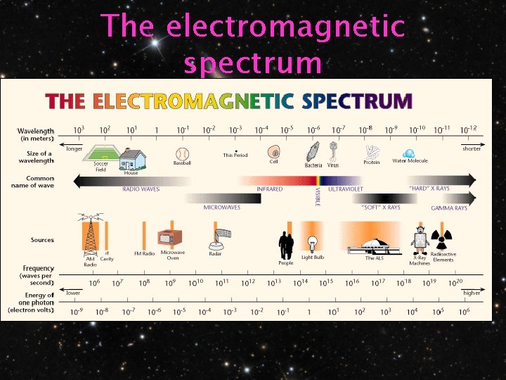 The electromagnetic spectrum 