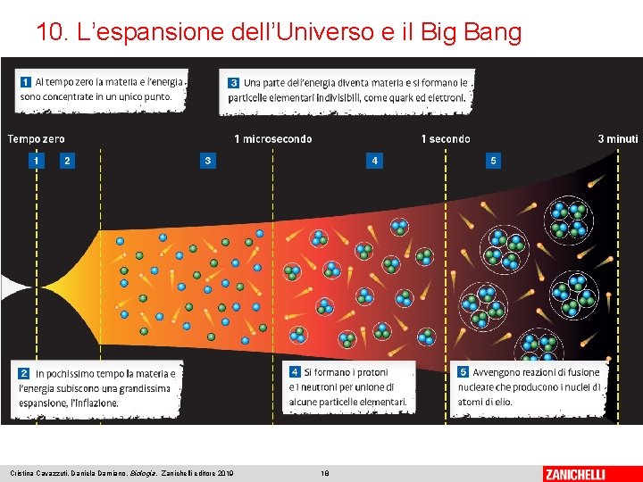10. L’espansione dell’Universo e il Big Bang Cristina Cavazzuti, Daniela Damiano, Biologia, Zanichelli editore