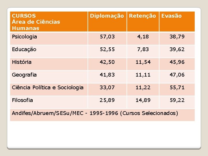 CURSOS Área de Ciências Humanas Diplomação Retenção Evasão Psicologia 57, 03 4, 18 38,