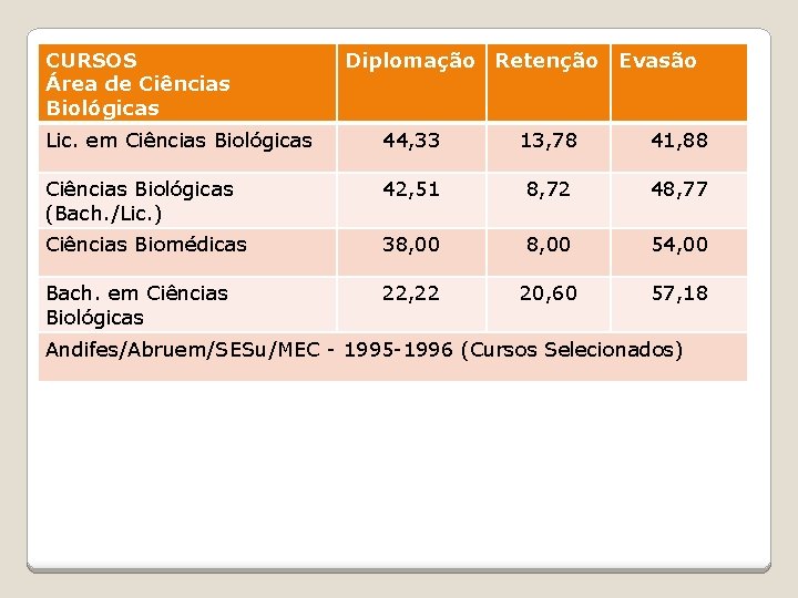 CURSOS Área de Ciências Biológicas Diplomação Retenção Evasão Lic. em Ciências Biológicas 44, 33
