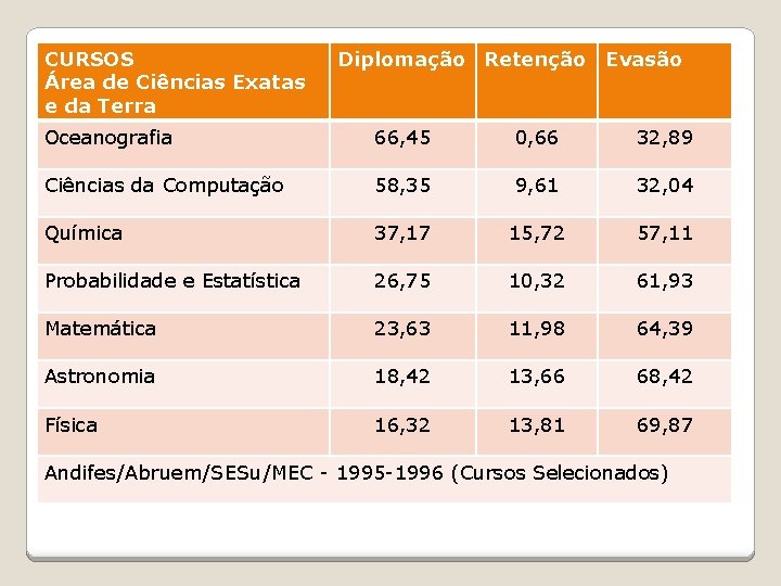 CURSOS Área de Ciências Exatas e da Terra Diplomação Retenção Evasão Oceanografia 66, 45