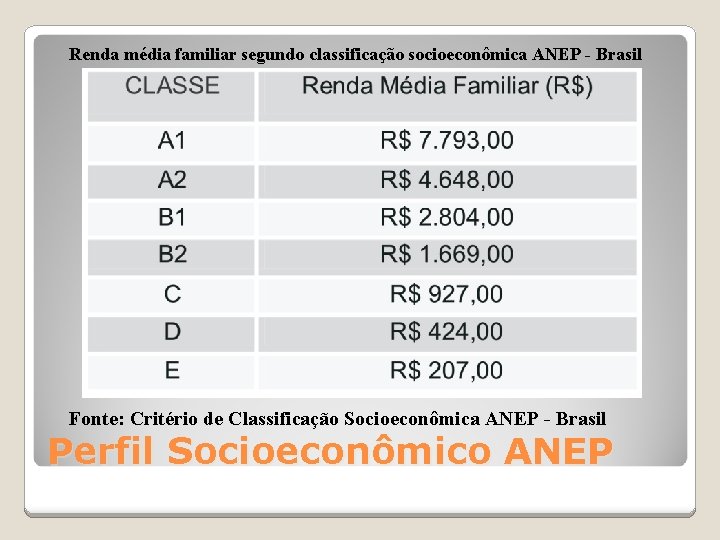 Renda média familiar segundo classificação socioeconômica ANEP - Brasil Fonte: Critério de Classificação Socioeconômica