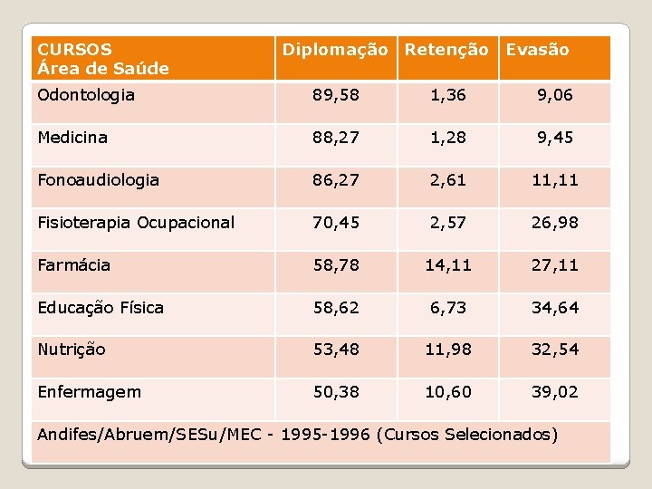 CURSOS Área de Saúde Diplomação Retenção Evasão Odontologia 89, 58 1, 36 9, 06