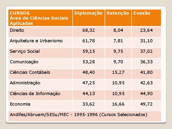 CURSOS Área de Ciências Sociais Aplicadas Diplomação Retenção Evasão Direito 68, 32 8, 04