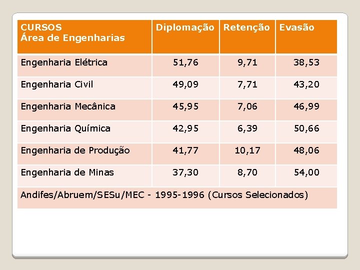 CURSOS Área de Engenharias Diplomação Retenção Evasão Engenharia Elétrica 51, 76 9, 71 38,