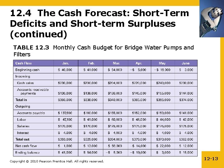 12. 4 The Cash Forecast: Short-Term Deficits and Short-term Surpluses (continued) TABLE 12. 3