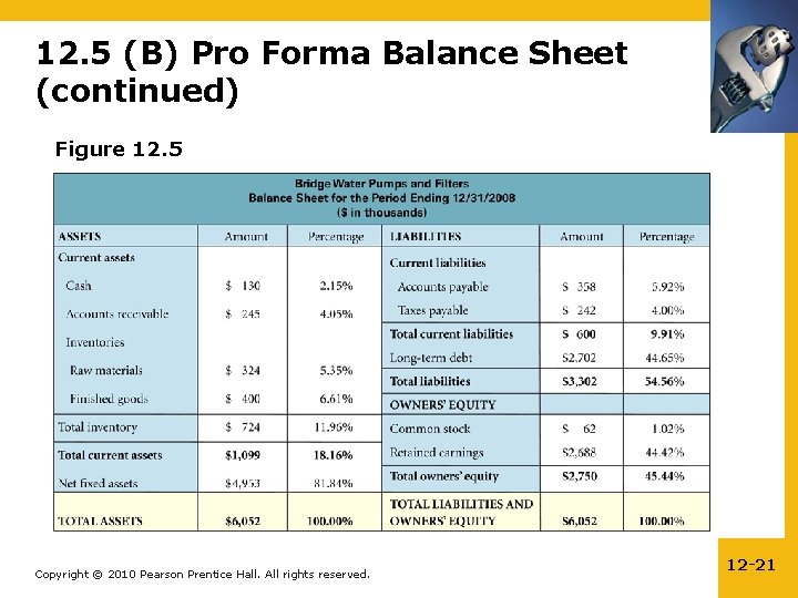 12. 5 (B) Pro Forma Balance Sheet (continued) Figure 12. 5 Copyright © 2010