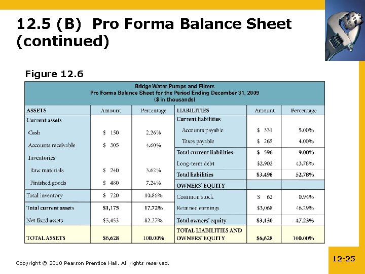 12. 5 (B) Pro Forma Balance Sheet (continued) Figure 12. 6 Copyright © 2010