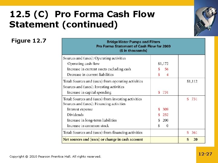 12. 5 (C) Pro Forma Cash Flow Statement (continued) Figure 12. 7 Copyright ©