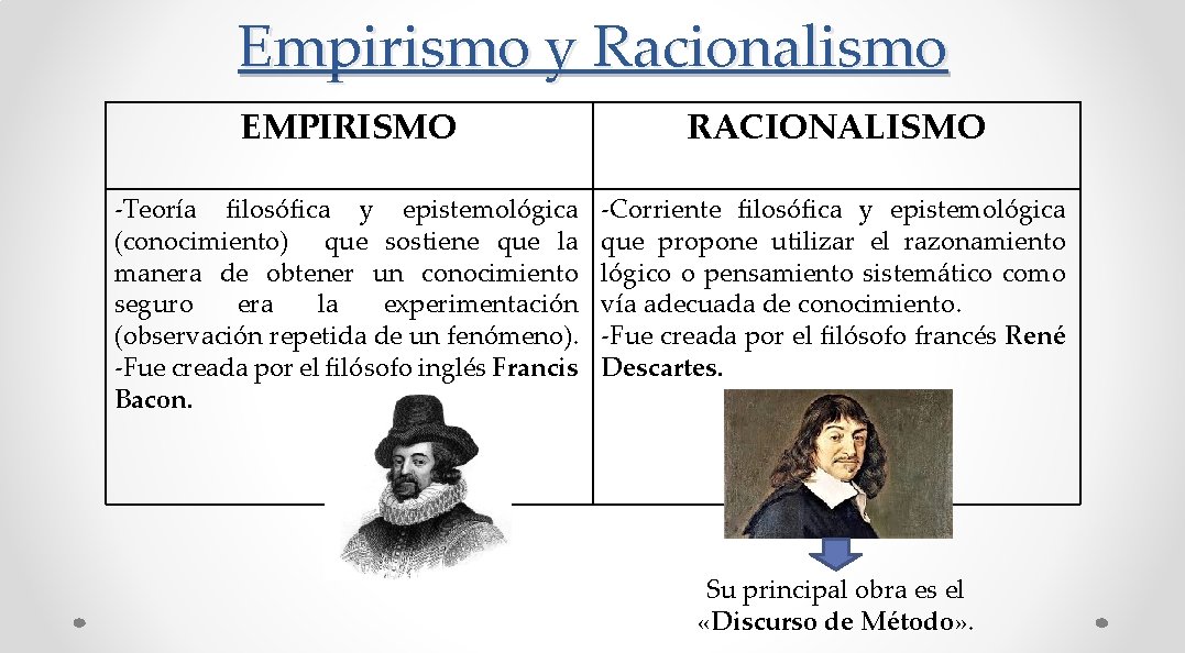Empirismo y Racionalismo EMPIRISMO RACIONALISMO -Teoría filosófica y epistemológica (conocimiento) que sostiene que la Empirismo y Racionalismo EMPIRISMO RACIONALISMO -Teoría filosófica y epistemológica (conocimiento) que sostiene que la