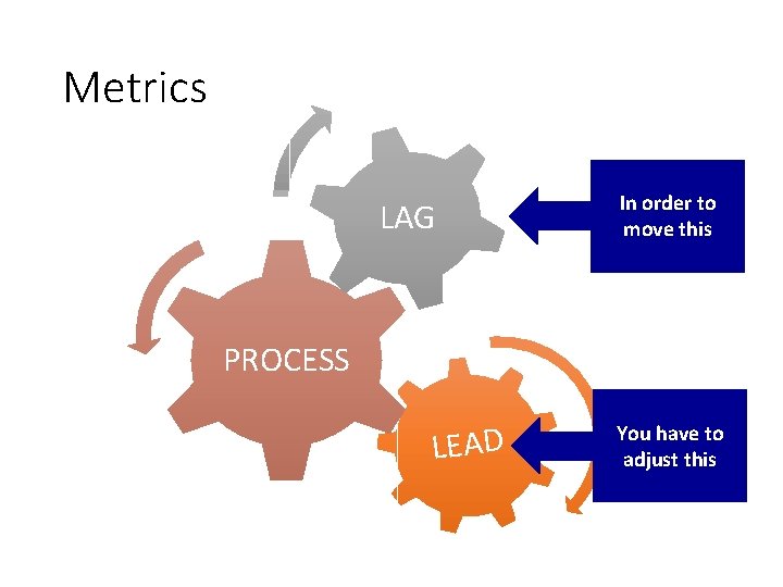 Metrics LAG In order to move this PROCESS LEAD You have to adjust this