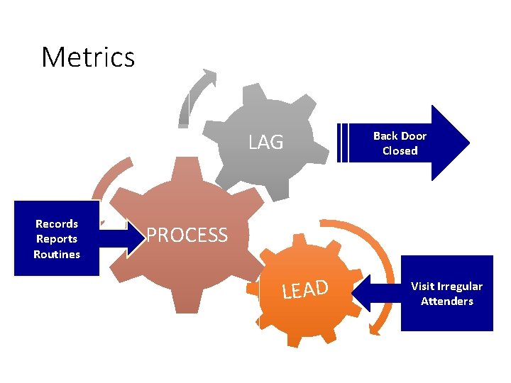 Metrics LAG Records Reports Routines Back Door Closed PROCESS LEAD Visit Irregular Attenders 