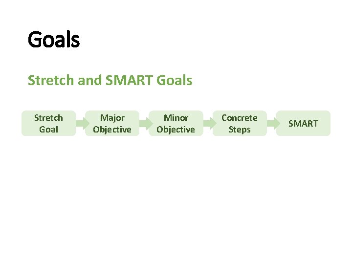 Goals Stretch and SMART Goals Stretch Goal Major Objective Minor Objective Concrete Steps SMART