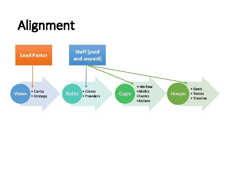Alignment Lead Pastor Vision • Clarity • Strategy Staff (paid and unpaid) Roles •