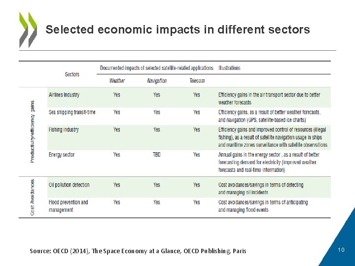 Selected economic impacts in different sectors Source: OECD (2014), The Space Economy at a