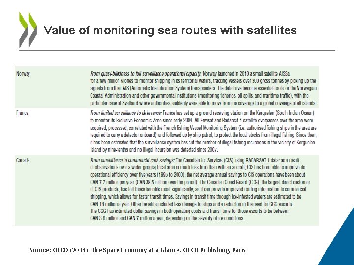 Value of monitoring sea routes with satellites Source: OECD (2014), The Space Economy at