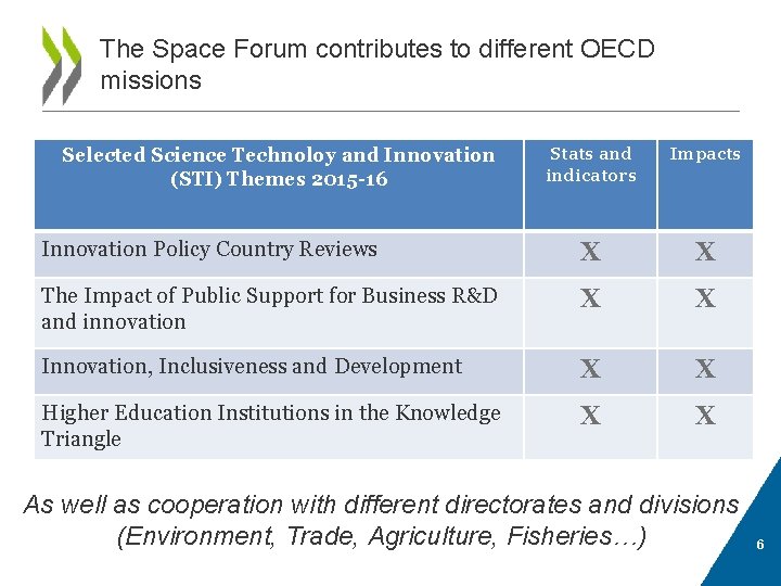 The Space Forum contributes to different OECD missions Stats and indicators Impacts Innovation Policy