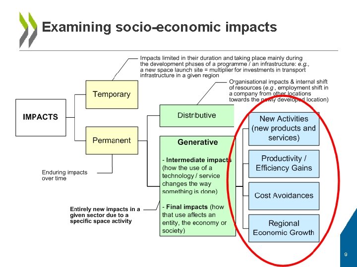 Examining socio-economic impacts OECD International Futures Programme 9 